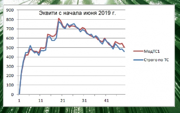 Торгуем нефтью вместе с FullCup 18.06.2019