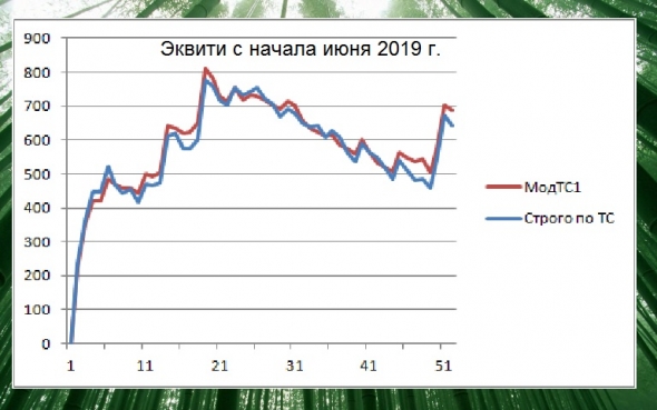 Торгуем нефтью вместе с FullCup 19.06.2019