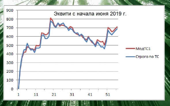 Торгуем нефтью вместе с FullCup 20.06.2019