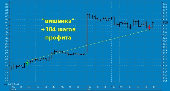 Ночная вишенка на торт нефтяного профита ТС !