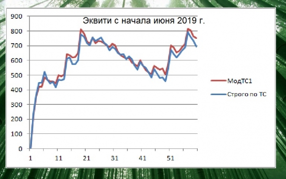 Торгуем нефтью вместе с FullCup 21.06.2019