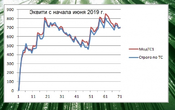 Торгуем нефтью вместе с FullCup 26.06.2019