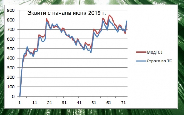 Торгуем нефтью вместе с FullCup 27.06.2019