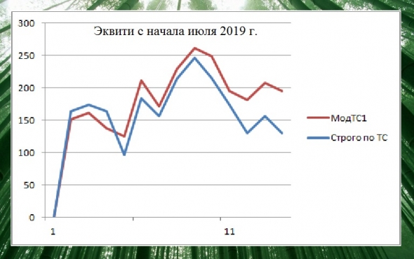 Торгуем нефтью вместе с FullCup 04.07.2019