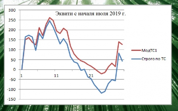 Торгуем нефтью вместе с FullCup 11.07.2019