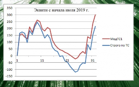 Торгуем нефтью вместе с FullCup 12.07.2019