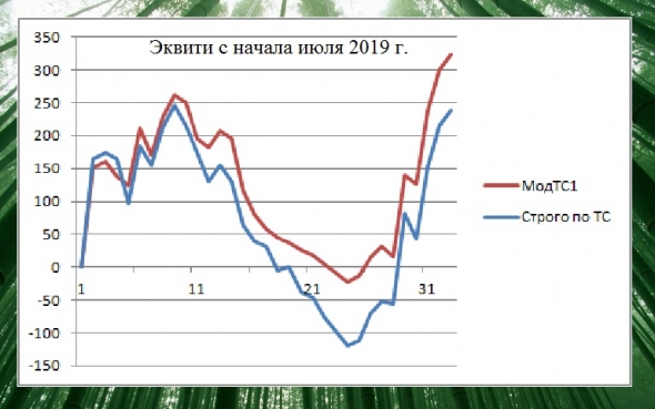 Торгуем нефтью вместе с FullCup 15.07.2019