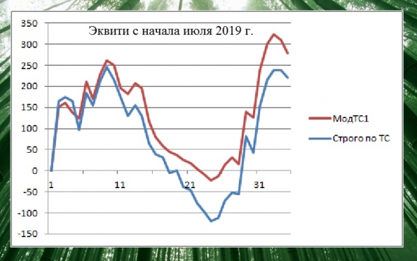 Торгуем нефтью вместе с FullCup 16.07.2019