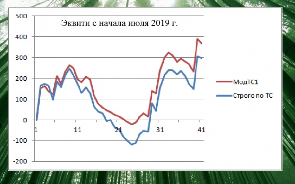 Торгуем нефтью вместе с FullCup 18.07.2019