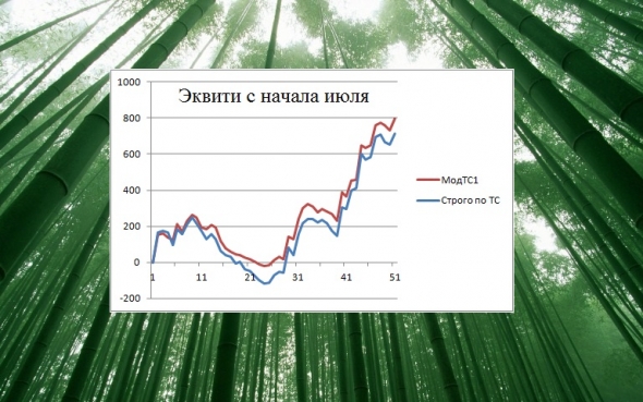 Торгуем нефтью вместе с FullCup 22.07.2019