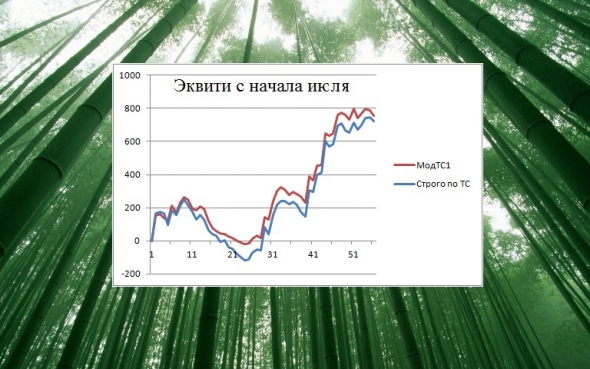 Торгуем нефтью вместе с FullCup 23.07.2019