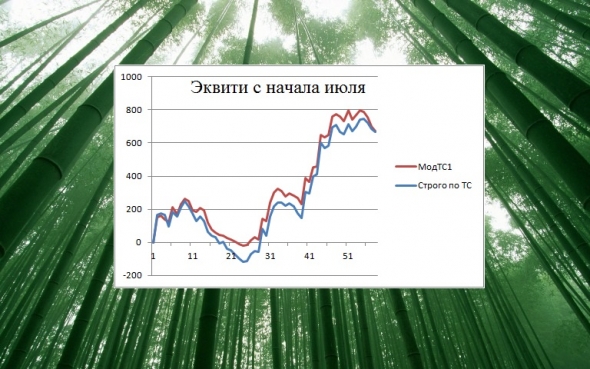 Торгуем нефтью вместе с FullCup 24.07.2019