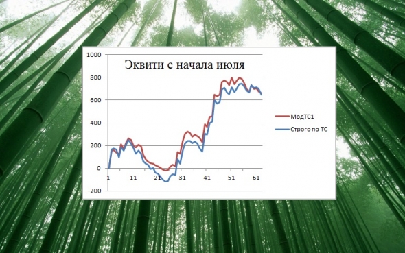 Торгуем нефтью вместе с FullCup 25.07.2019