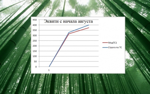 Торгуем нефтью вместе с FullCup 05.08.2019