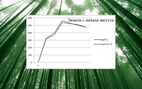 Торгуем нефтью вместе с FullCup 06.08.2019