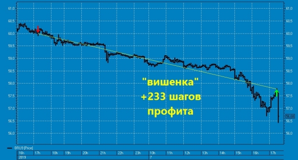 "Позорная" вишенка на торт нефтяного профита ТС !