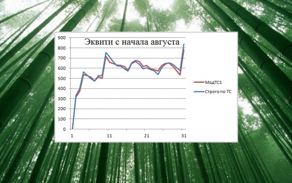 Торгуем нефтью вместе с FullCup 14.08.2019