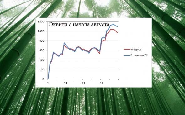 Торгуем нефтью вместе с FullCup 16.08.2019