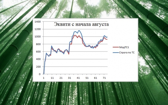 Торгуем нефтью вместе с FullCup 28.08.2019