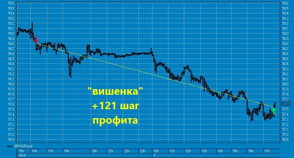 "ПервоосЕнняя" вишенка на торт нефтяного профита ТС !