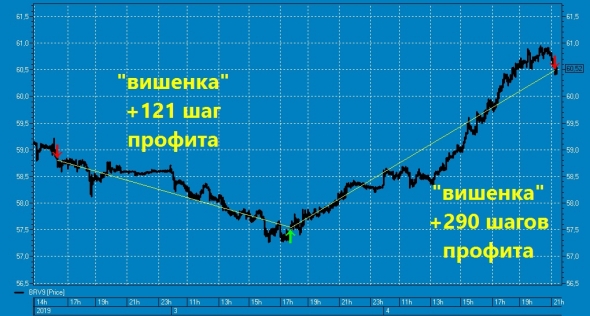 ★ "Урожайная" вишенка на торт нефтяного профита ТС !