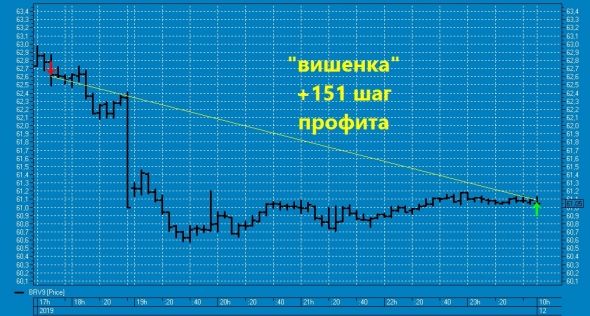 ★ "ТрампапА" вишенка на торт нефтяного профита ТС !