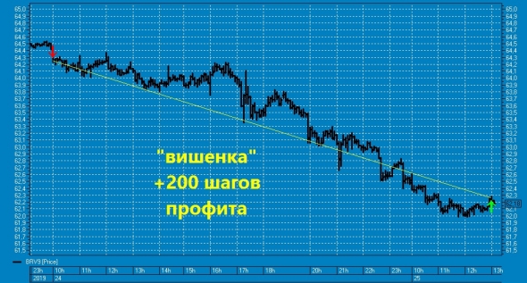 ★ "ООНовская" вишенка на торт нефтяного профита ТС !