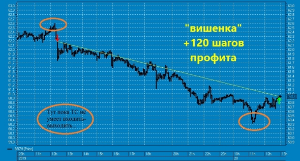 ★ "Уверенно-шортовая" вишенка на торт нефтяного профита ТС !