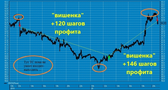 ★ "Уверенно-лонговая" вишенка на торт нефтяного профита ТС !