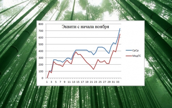 Торгуем нефтью вместе с FullCup 21.11.2019