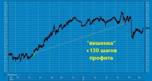 Торгуем нефтью вместе с FullCup 25.11.2019