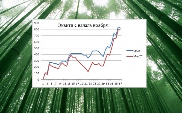 Торгуем нефтью вместе с FullCup 25.11.2019