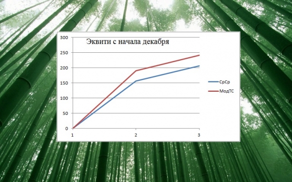 Торгуем нефтью вместе с FullCup 03.12.2019