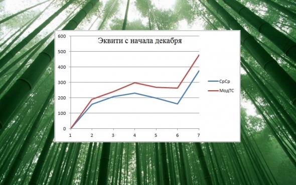 Торгуем нефтью вместе с FullCup 05.12.2019