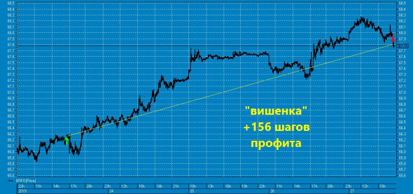 ★ "Долгая" вишенка на торт нефтяного профита ТС !