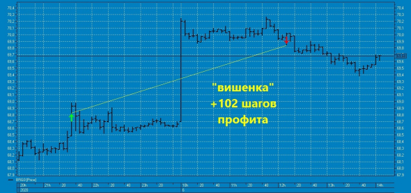 ★ "Первая" вишенка на торт нефтяного профита ТС !