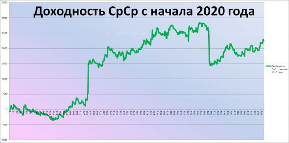 ★Итоги рОбота ТС за Май 2020 г.