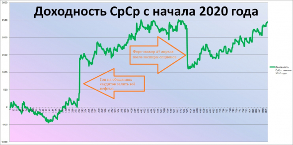 ★Итоги рОбота ТС за Июнь 2020 г. + первое полугодие.