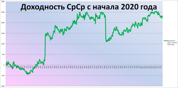 ★Итоги рОбота ТС за Июль 2020 г.