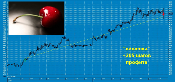 ★61-ая вишенка на торт нефтяного профита ТС в 2020 году !