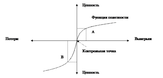 ★Второй элемент теории Канемана — Тверски.