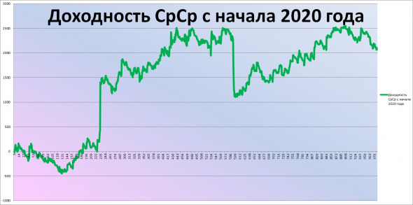 ★Итоги рОбота ТС за Август 2020 г. Печальные...