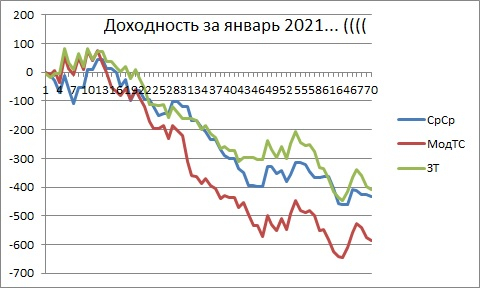 ★Итоги рОбота ТС за Январь 2021 г.