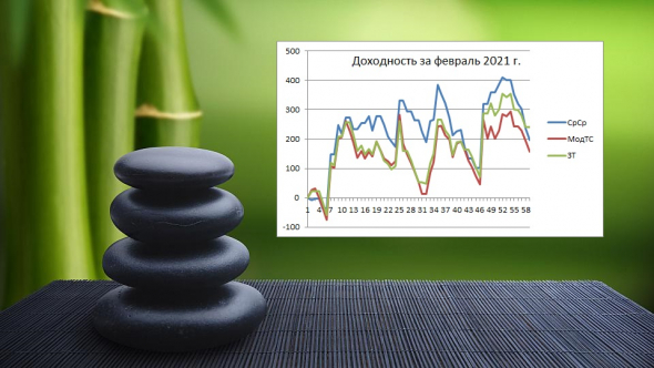 ★Итоги рОбота ТС за Февраль 2021 г.