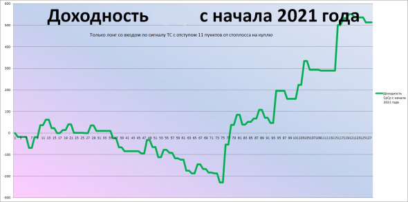 ★Итоги рОбота ТС за Февраль 2021 г.