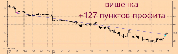 ⭐28-ая вишенка на торт нефтяного профита ТС в 2021 году !