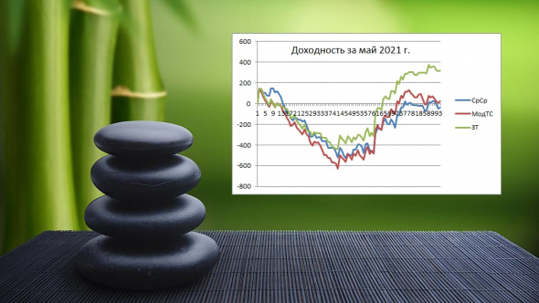 ⭐Итоги рОбота ТС за Май 2021 г.