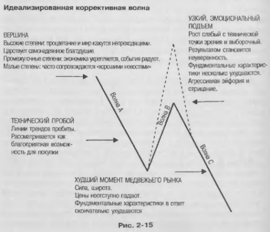 Волны Эллиота на РТС с 1998 года (часть 2)