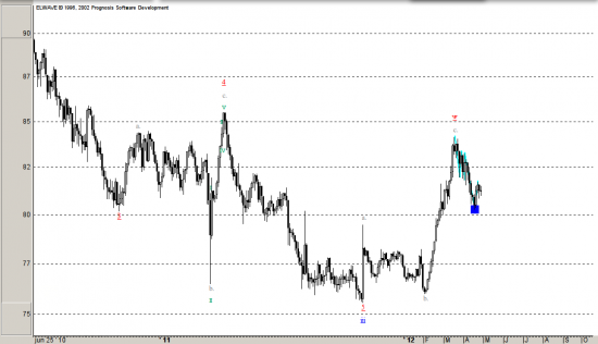 USD/JPY, Волновой анализ. Прогноз.