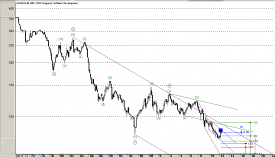 USD/JPY, Волновой анализ. Прогноз.